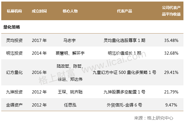 2020年H1百亿私募业绩榜:盘京高毅源乐晟获得前3甲