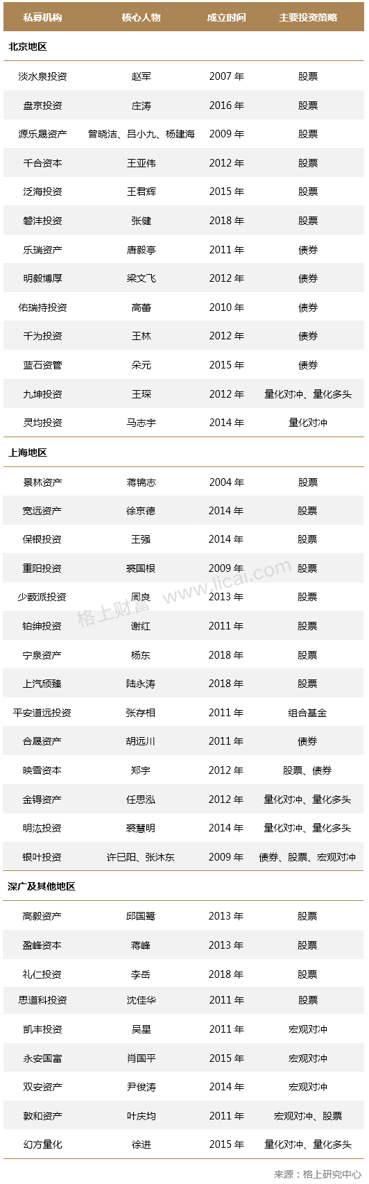 2020年H1百亿私募业绩榜:盘京高毅源乐晟获得前3甲