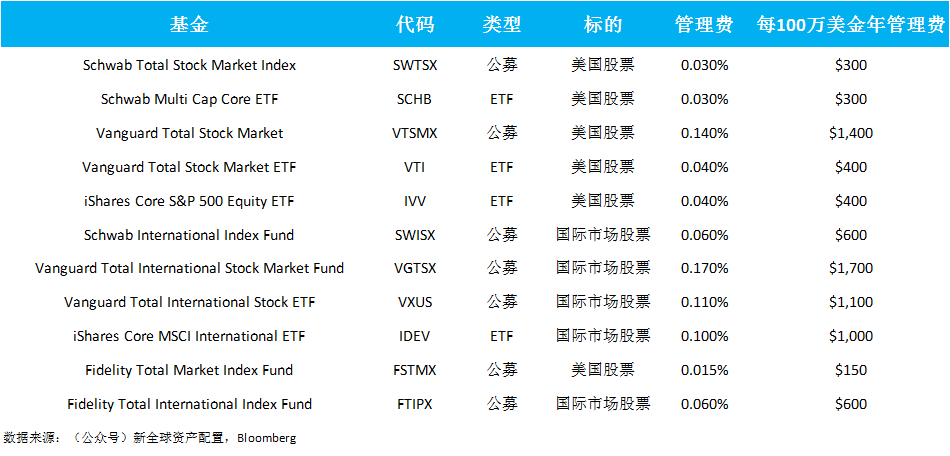 零管理费的公募基金开幕大搞，金融行业何去何从？