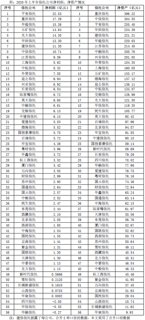 上半年信托公司数据：“冰火两重天”持续分化中