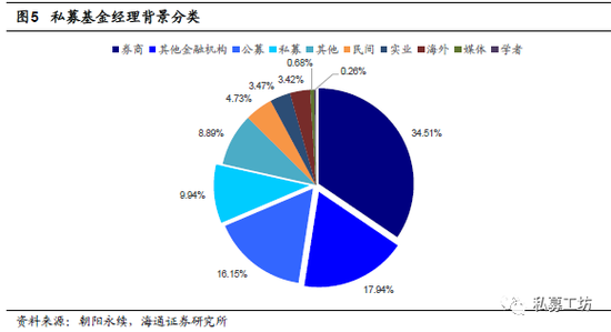 中国私募圈江湖派系:公募派影响最大 券商派数量最多