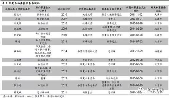 中国私募圈江湖派系:公募派影响最大 券商派数量最多