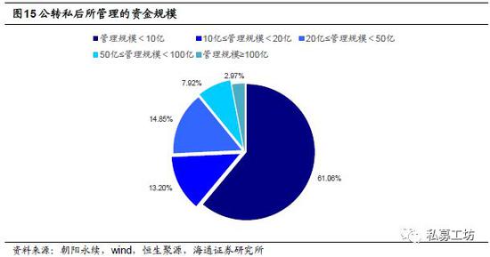 中国私募圈江湖派系:公募派影响最大 券商派数量最多