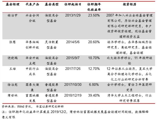 两家合计25亿多！首批浮动费率基金陆续成立