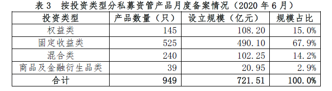 证券期货机构私募资管产品备案6月报