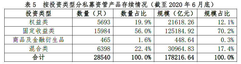 证券期货机构私募资管产品备案6月报