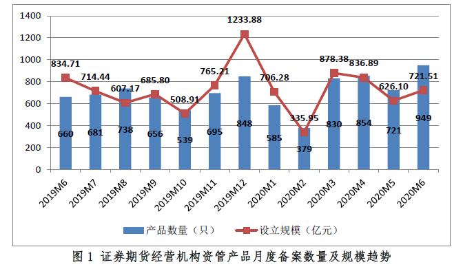 证券期货机构私募资管产品备案6月报