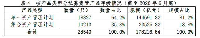 证券期货机构私募资管产品备案6月报