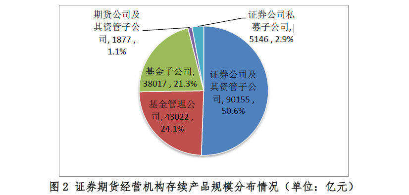 证券期货机构私募资管产品备案6月报