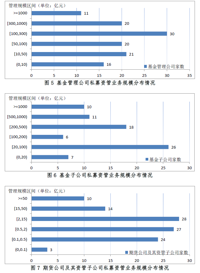 证券期货机构私募资管产品备案6月报