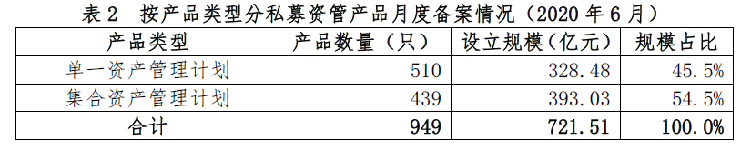 证券期货机构私募资管产品备案6月报