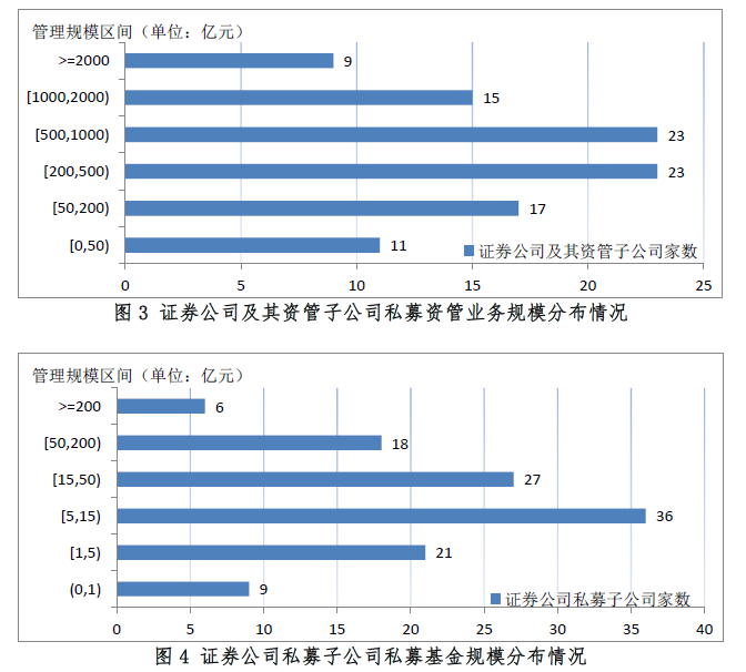 证券期货机构私募资管产品备案6月报