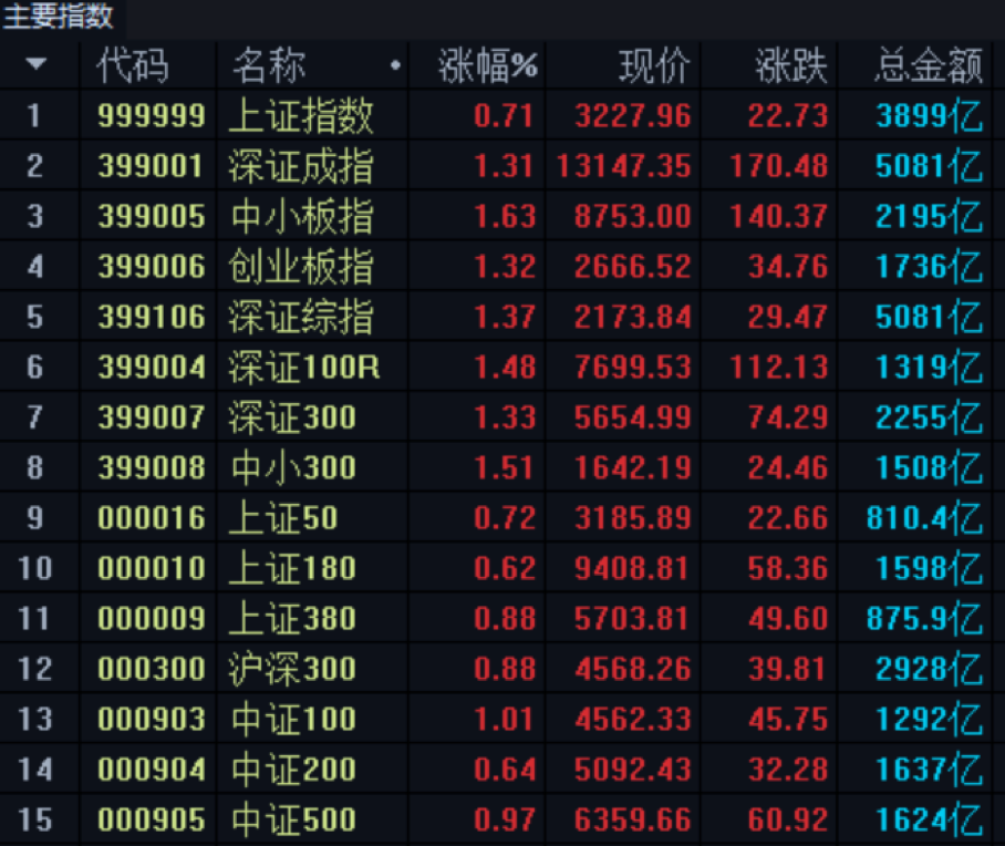 A股连续两日上涨的原因找到了 超九成私募看好权重蓝筹