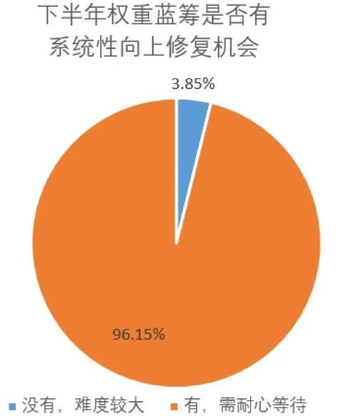 A股连续两日上涨的原因找到了 超九成私募看好权重蓝筹