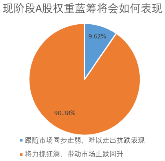 A股连续两日上涨的原因找到了 超九成私募看好权重蓝筹