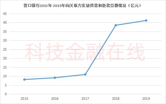 营口银行上半年净利骤降超4成 踩雷自家股东安信信托