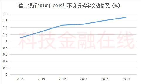 营口银行上半年净利骤降超4成 踩雷自家股东安信信托