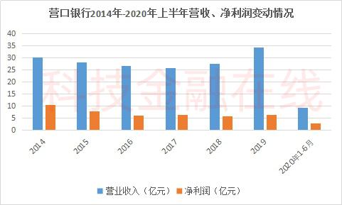 营口银行上半年净利骤降超4成 踩雷自家股东安信信托