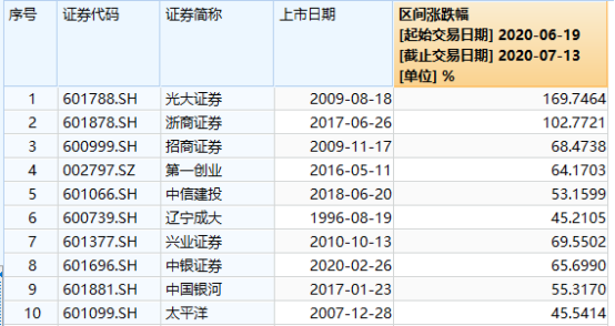 券商股价暴涨170%遭外资抢筹，还能追高吗？