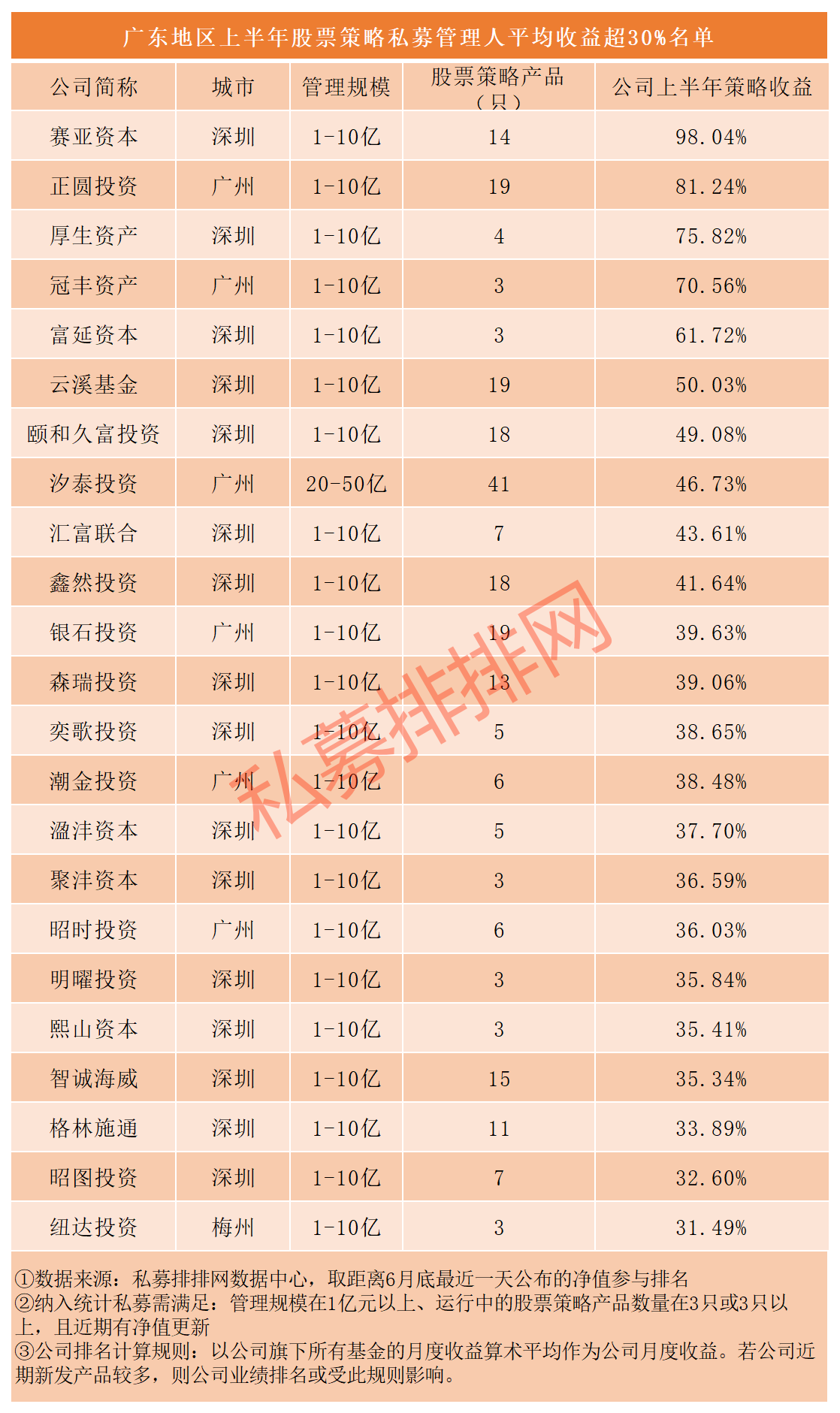 6000家私募掌管2.62万亿资金，广东地区最赚钱私募曝光！