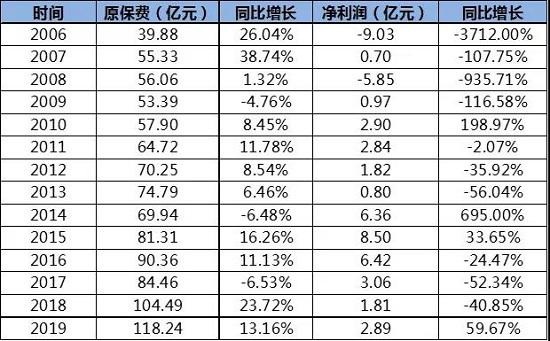 永安财险偿付能力报告闹“乌龙” 股权超标？