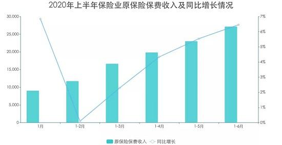 保险业上半年日子过得怎么样？经营数据来了！