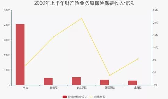 保险业上半年日子过得怎么样？经营数据来了！