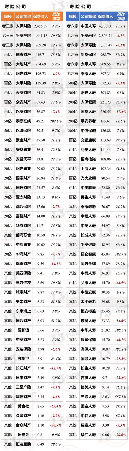 6月保费收入排行榜：太保财、新华寿表现出色！23家负增长！