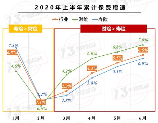 6月保费收入排行榜：太保财、新华寿表现出色！23家负增长！