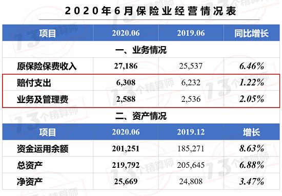 6月保费收入排行榜：太保财、新华寿表现出色！23家负增长！