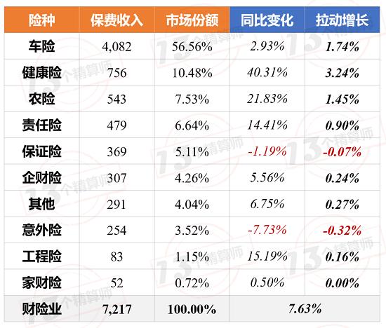 6月保费收入排行榜：太保财、新华寿表现出色！23家负增长！