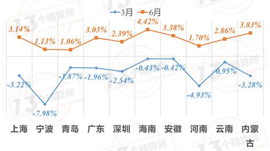 6月保费收入排行榜：太保财、新华寿表现出色！23家负增长！