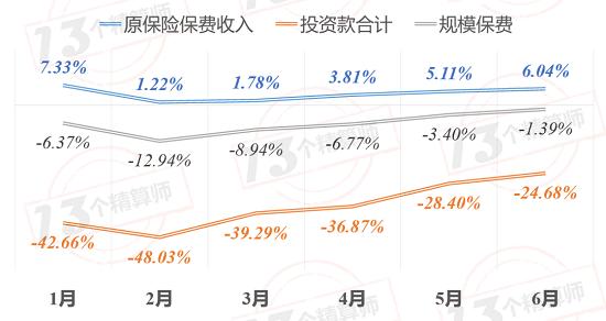 6月保费收入排行榜：太保财、新华寿表现出色！23家负增长！