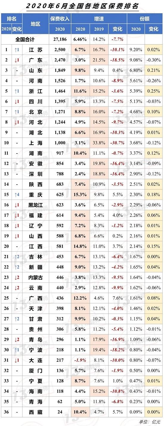 6月保费收入排行榜：太保财、新华寿表现出色！23家负增长！