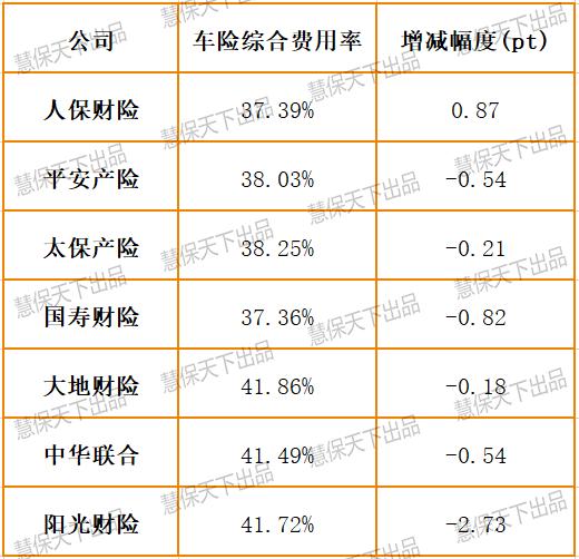 车险成本率降至96% 银保监会连续发文严防手续费乱象