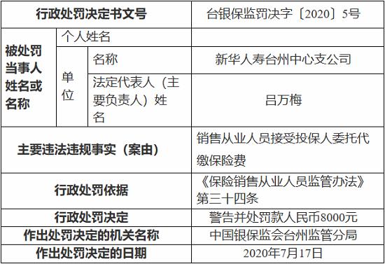 新华人寿台州中心支公司因接受投保人委托代缴保险费 被罚8000元