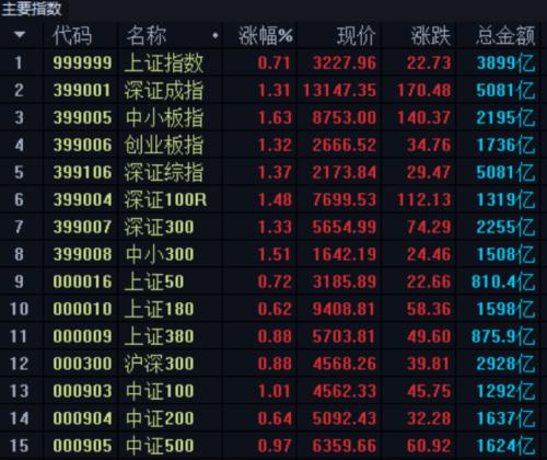 A股连续两日上涨的原因找到了 超九成私募看好的板块是？