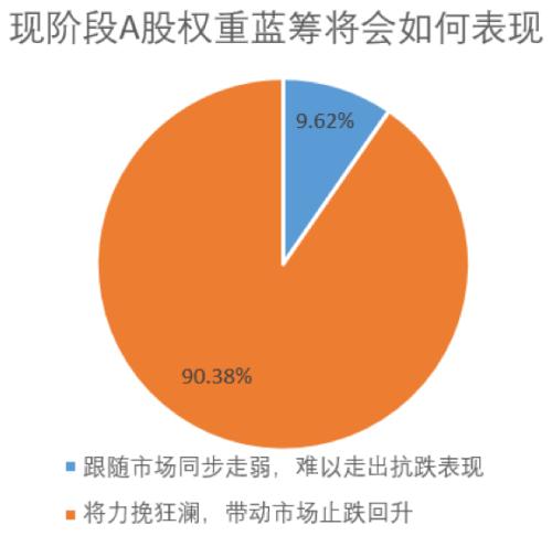 A股连续两日上涨的原因找到了 超九成私募看好的板块是？