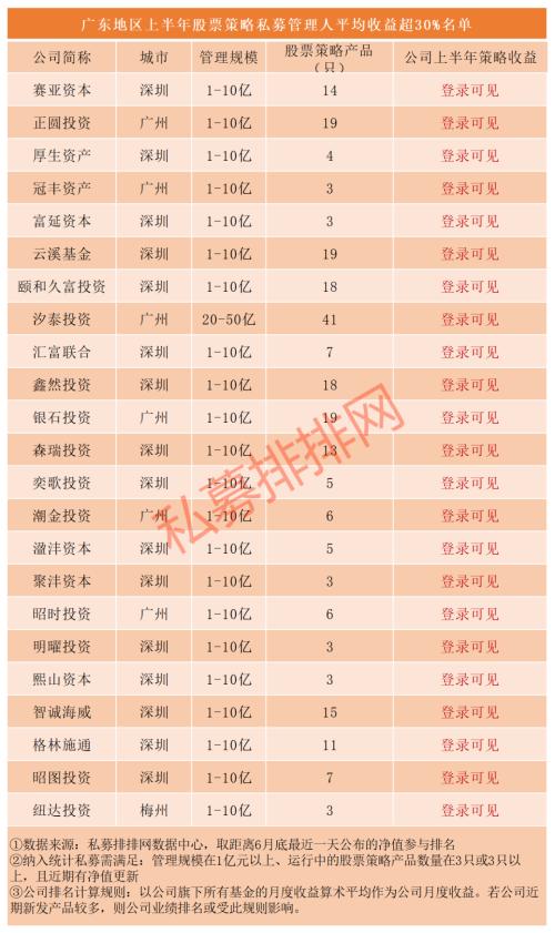 营收门槛2000亿 更有广东私募掌管2.62万亿资金！