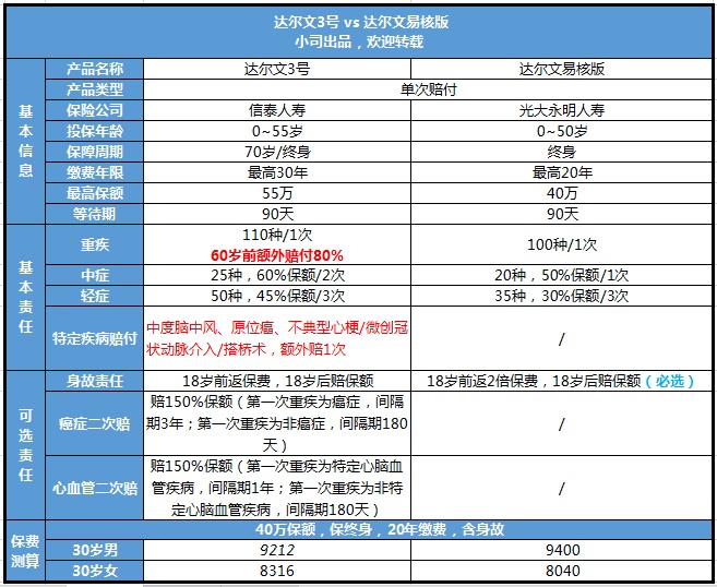 三高人群，防癌险不再是唯一出路