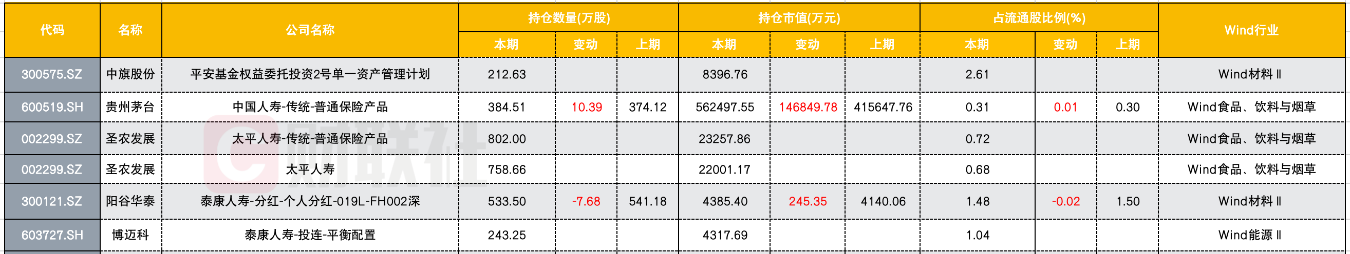 险资上半年投资路径隐现！10只重仓股曝光 中国人寿加仓贵州茅台或增收益14亿元