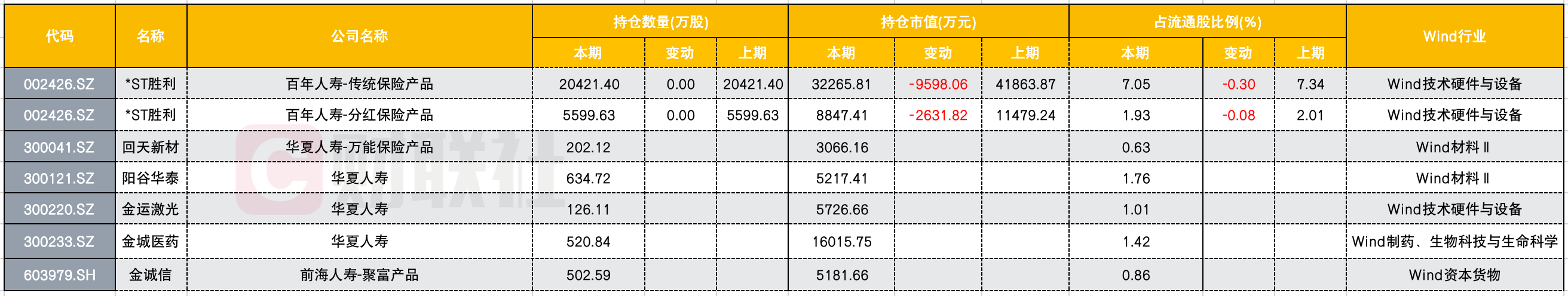 险资上半年投资路径隐现！10只重仓股曝光 中国人寿加仓贵州茅台或增收益14亿元