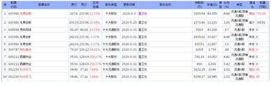 葛卫东投资版图：5亿杀入闻泰科技 持有核心公司为科技牛股