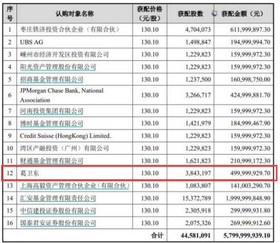 葛卫东投资版图：5亿杀入闻泰科技 持有核心公司为科技牛股