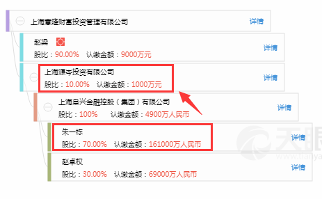 百亿私募爆雷背后：朱氏家族的阜兴系版图