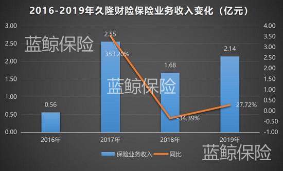 久隆财险人事临变动、股权再集中 险种趋于单一化成立3年扭亏为盈