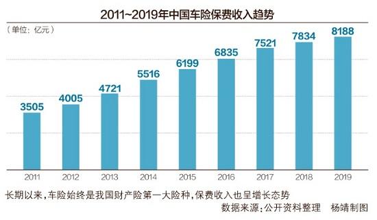 银保监会再度规范车险市场 加强准备金、手续费等五项管理