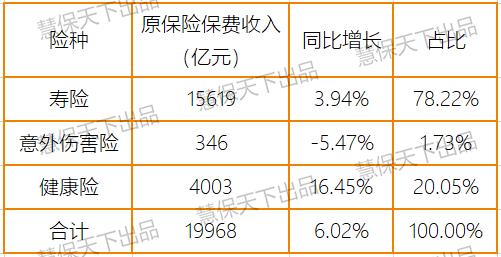 上半年保险业净利润同比仅降9% 投资收益暴涨35%