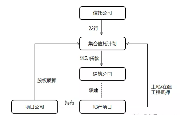 【行业概况】近期信托和房地产的主要合作模式及潜在风险