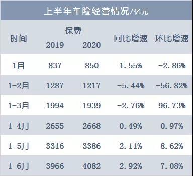 慢读车险改革②：三思半年150亿承保利润 谁在薅谁的羊毛